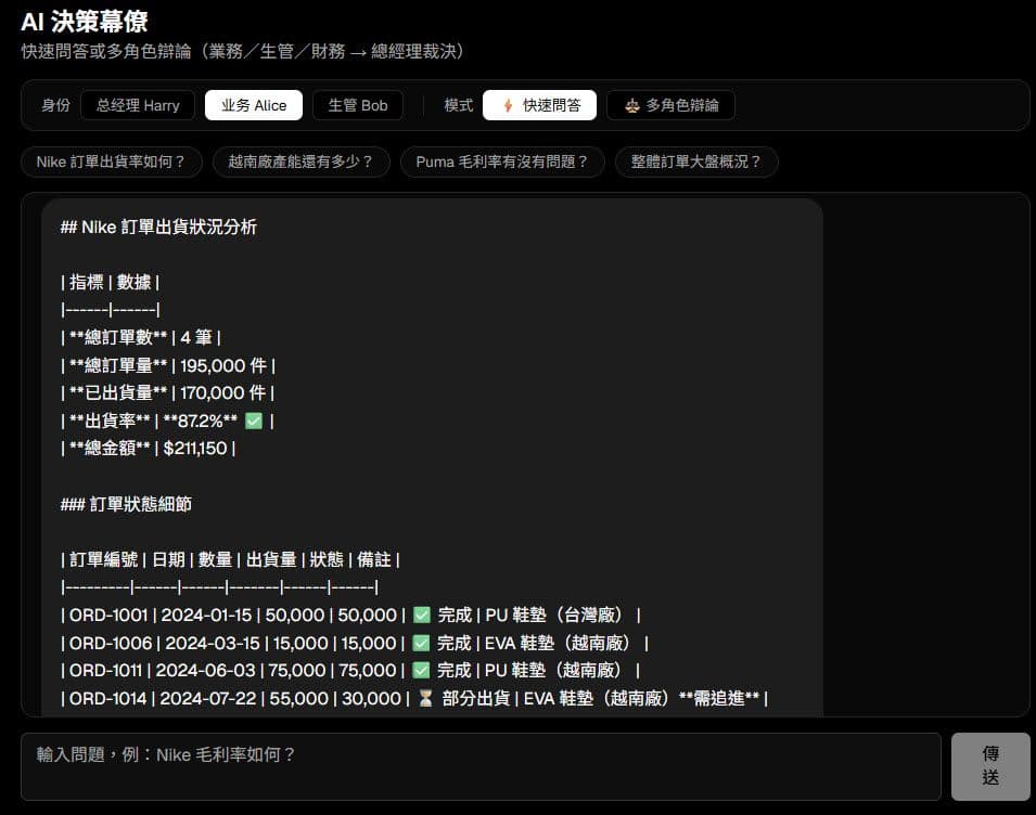 業務主管結果