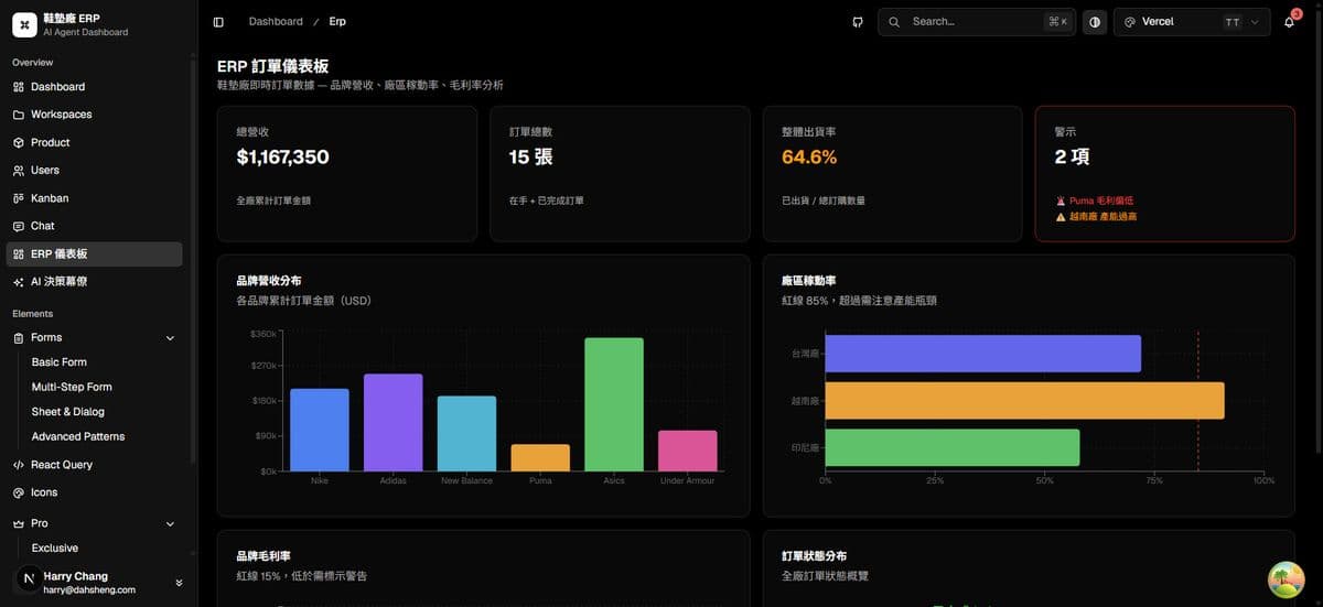訂單儀表板圖表總覽