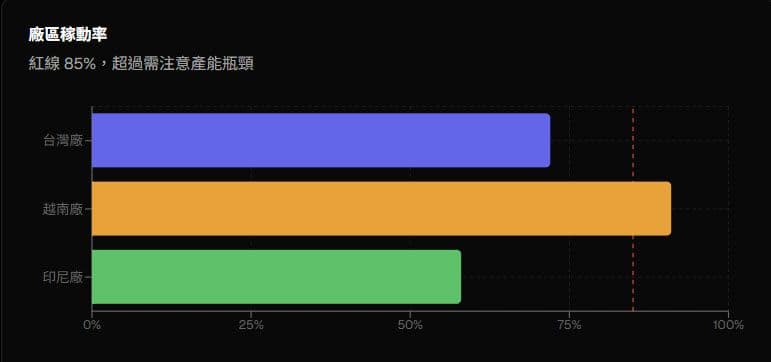 Dashboard稼動率