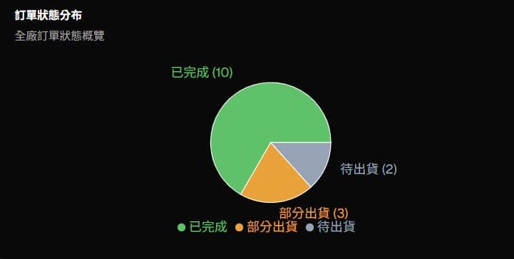 Dashboard訂單狀態