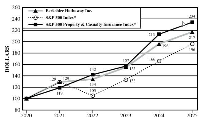 波克夏績效比較圖 (Performance Graph)