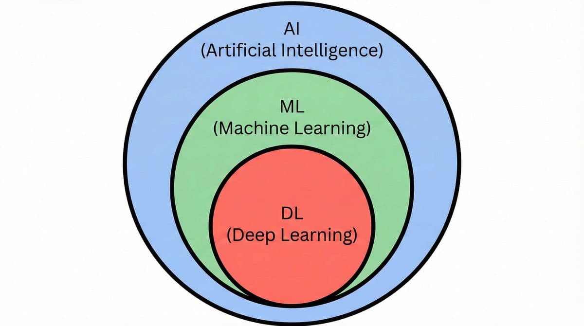 AI、ML、DL 包含關係