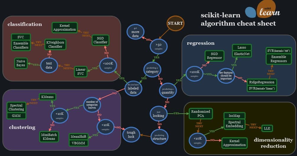 Scikit-Learn 演算法地圖