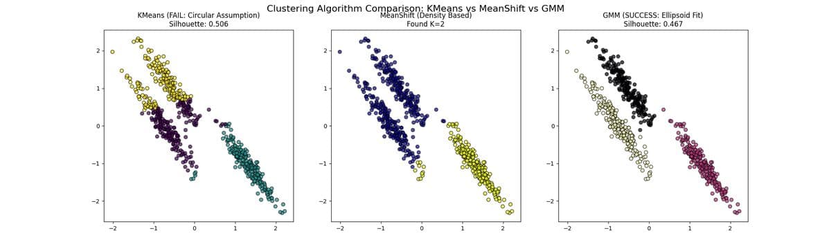 Clustering Comparison