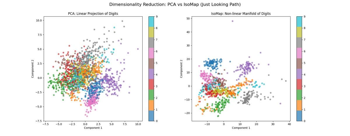 Dimensionality Reduction Comparison