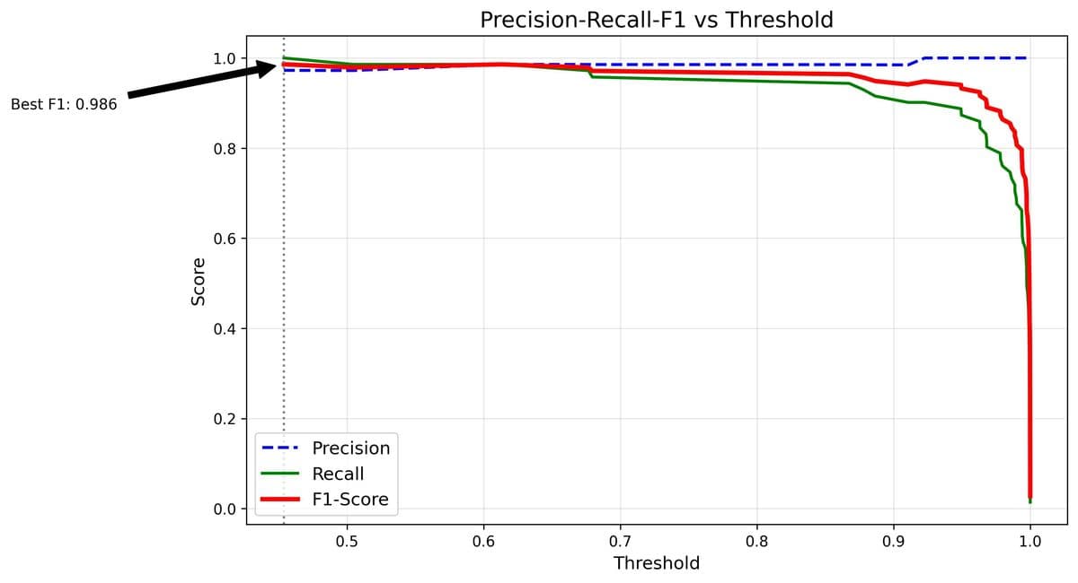 Precision-Recall-F1 vs Threshold