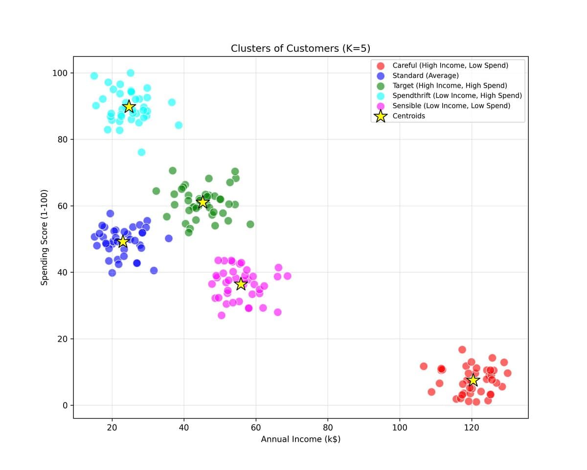 Customer Clusters