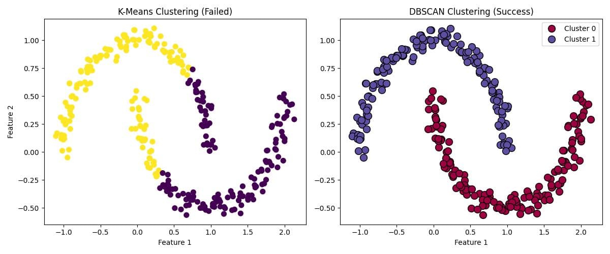 K-Means vs DBSCAN