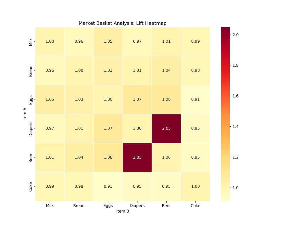 Lift Heatmap