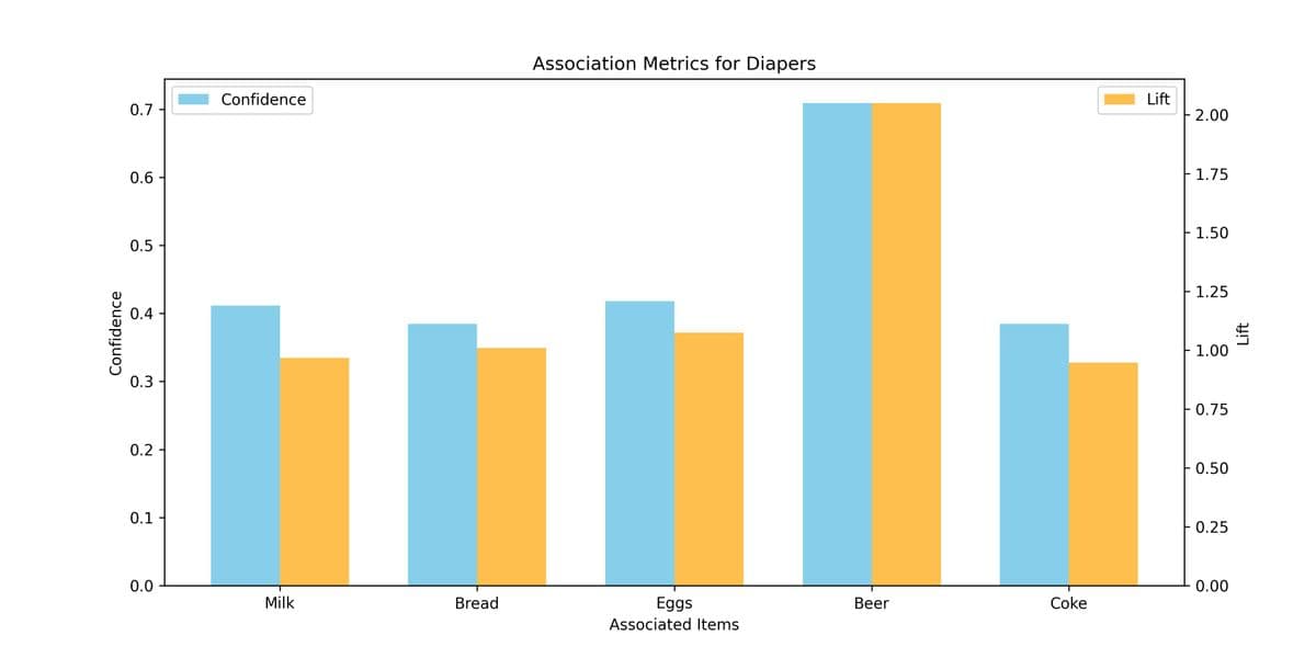 Association Metrics
