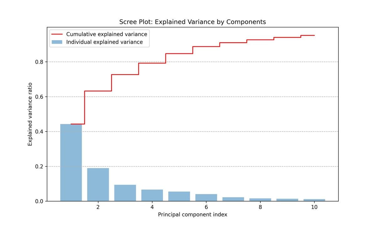 Scree Plot