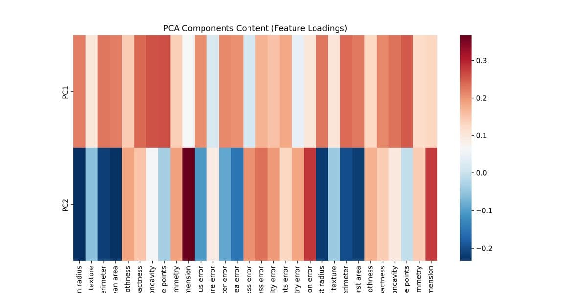 PCA Heatmap