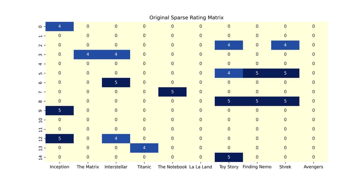 Sparse Matrix