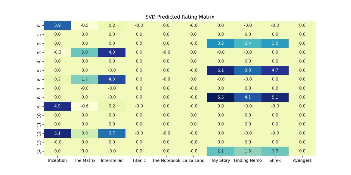 Predicted Matrix
