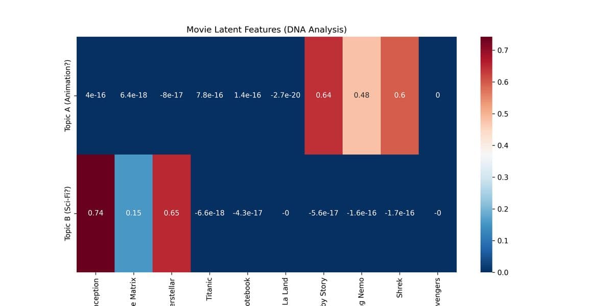 Movie DNA Heatmap