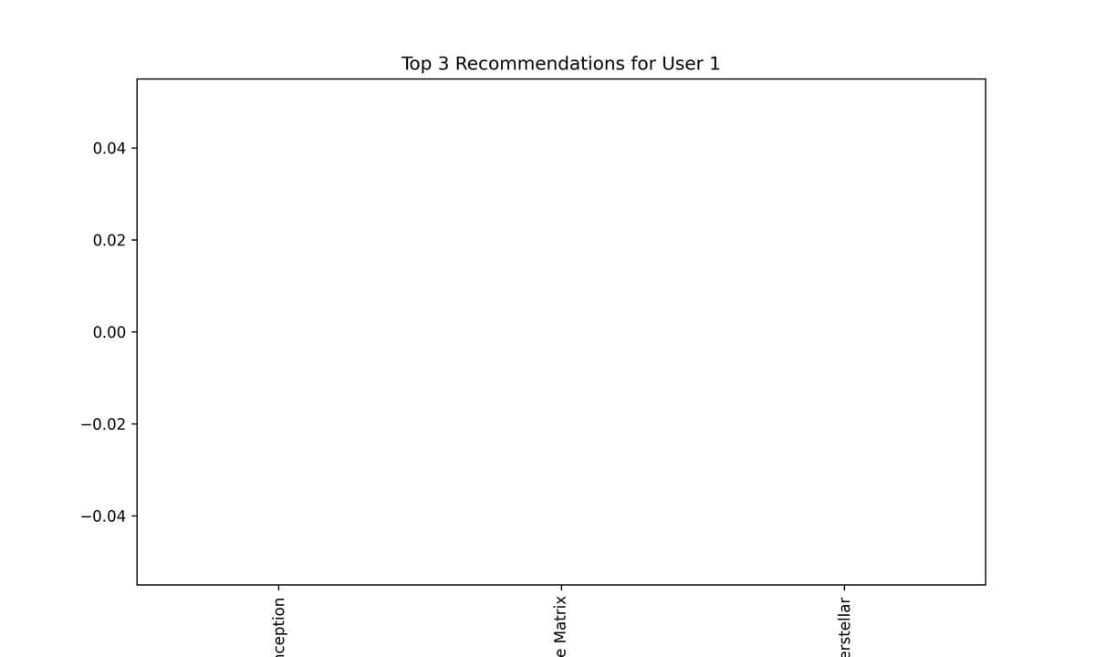 Top Recommendations