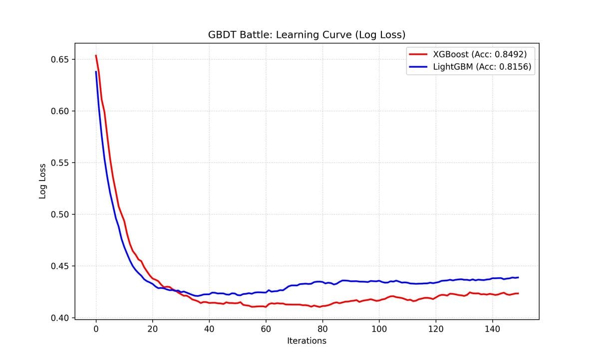 Learning Curve Comparison