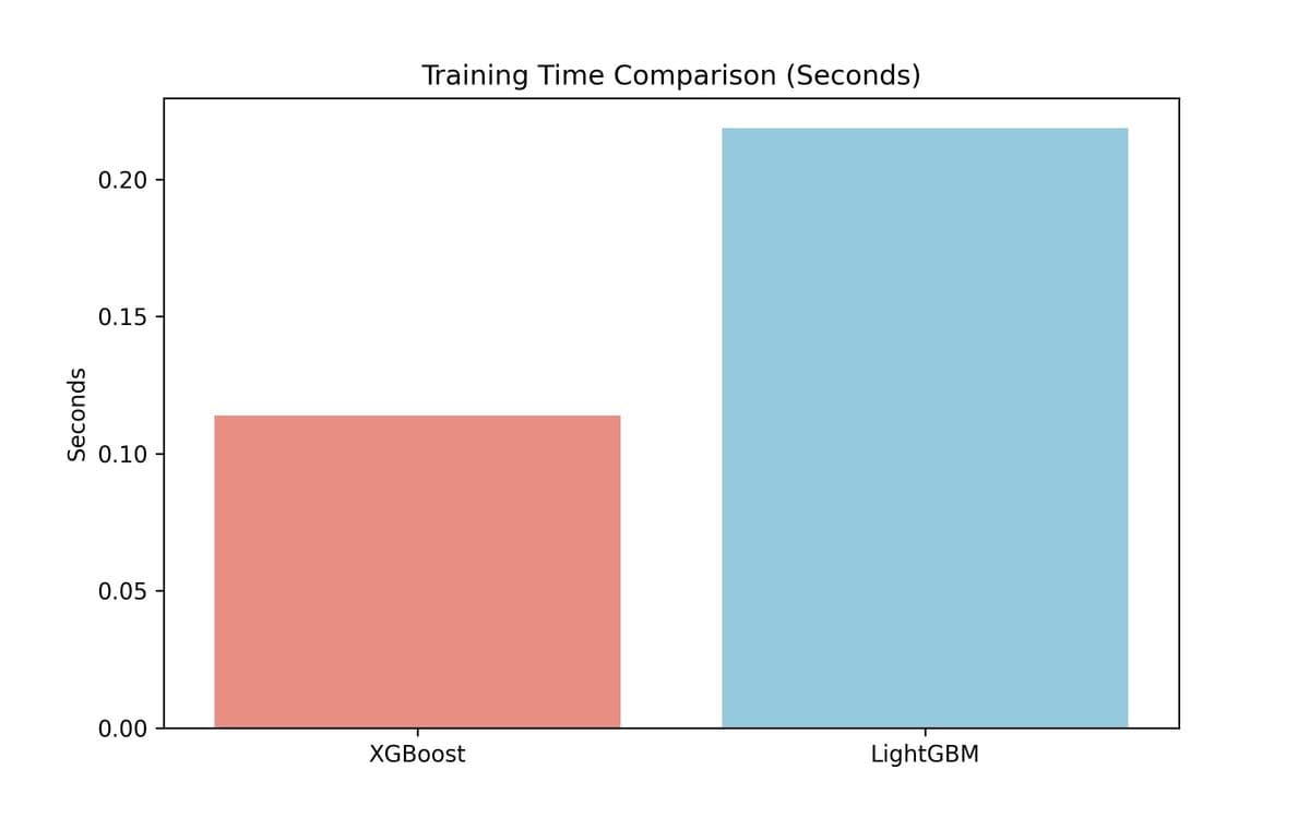 Time Comparison