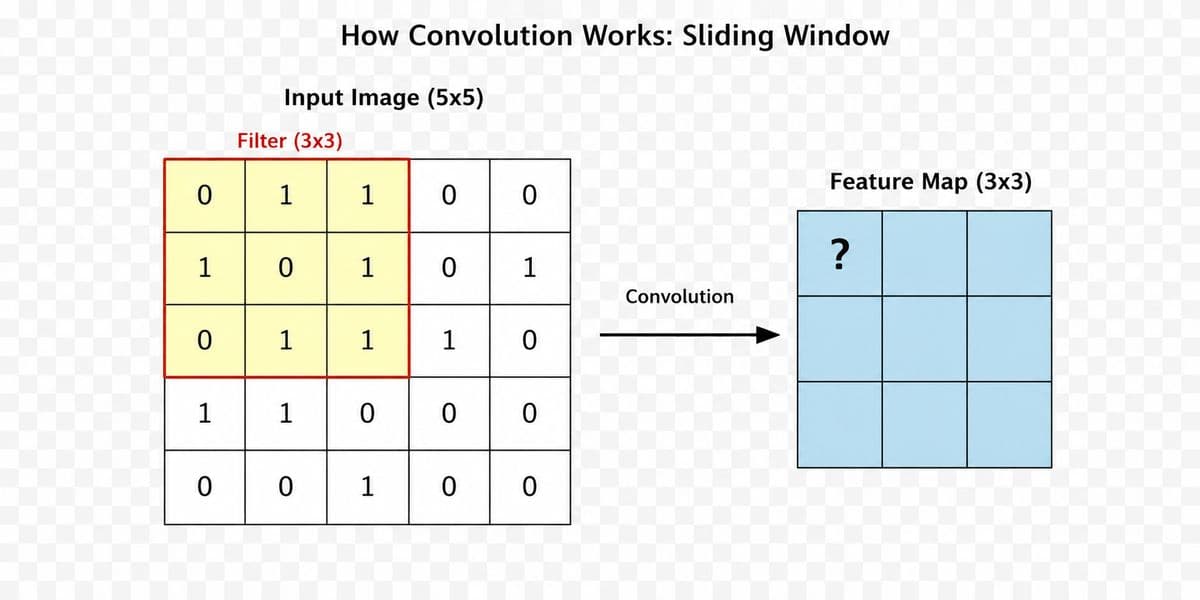 Convolution Diagram