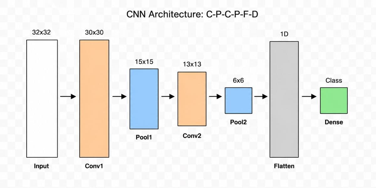 CNN Architecture