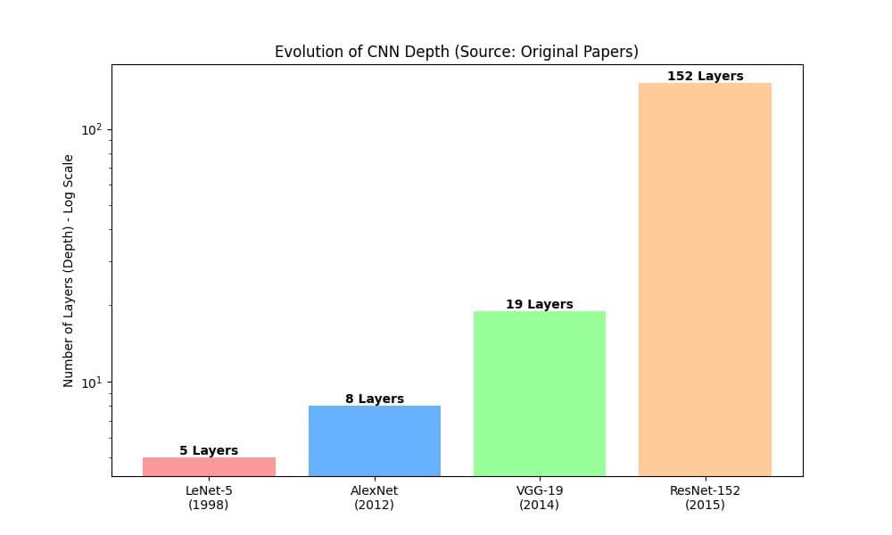 Model Depth Evolution