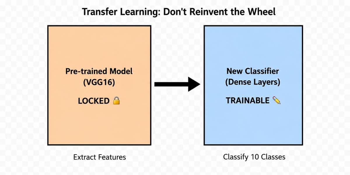 Transfer Learning Concept