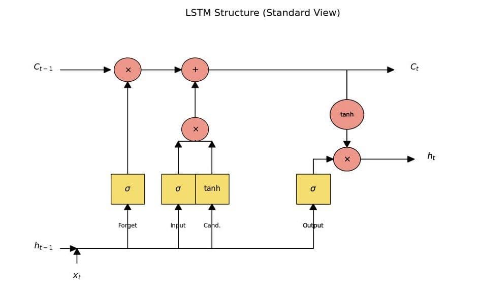 LSTM Concept