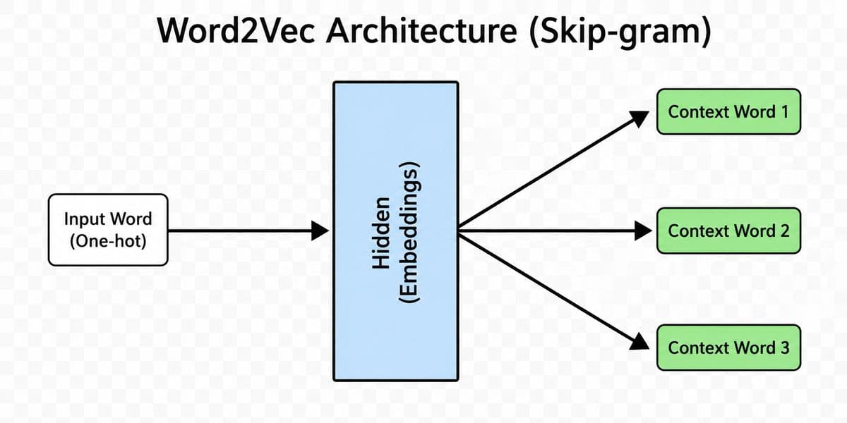 Word2Vec Concept