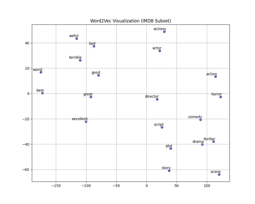 Word2Vec TSNE