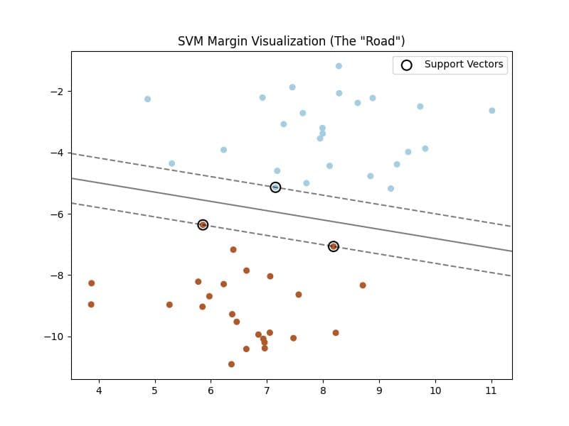 SVM Margin