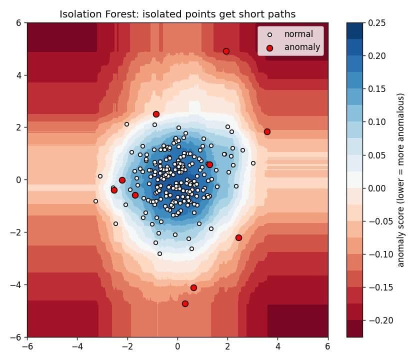 Isolation Forest 切分示意