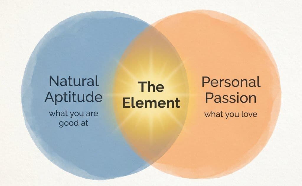 The Element Venn Diagram