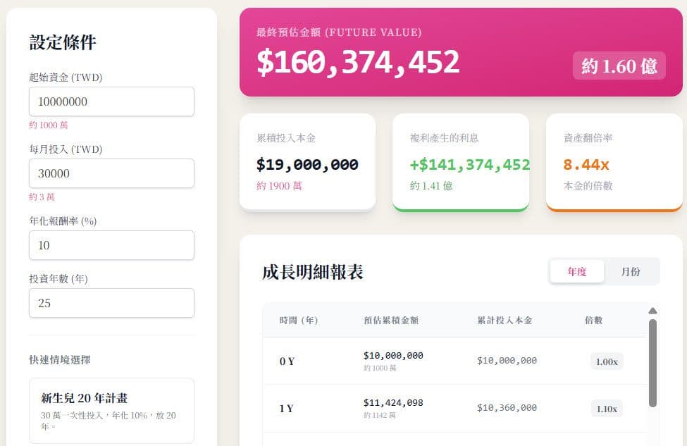 新生兒的 20 年複利計畫