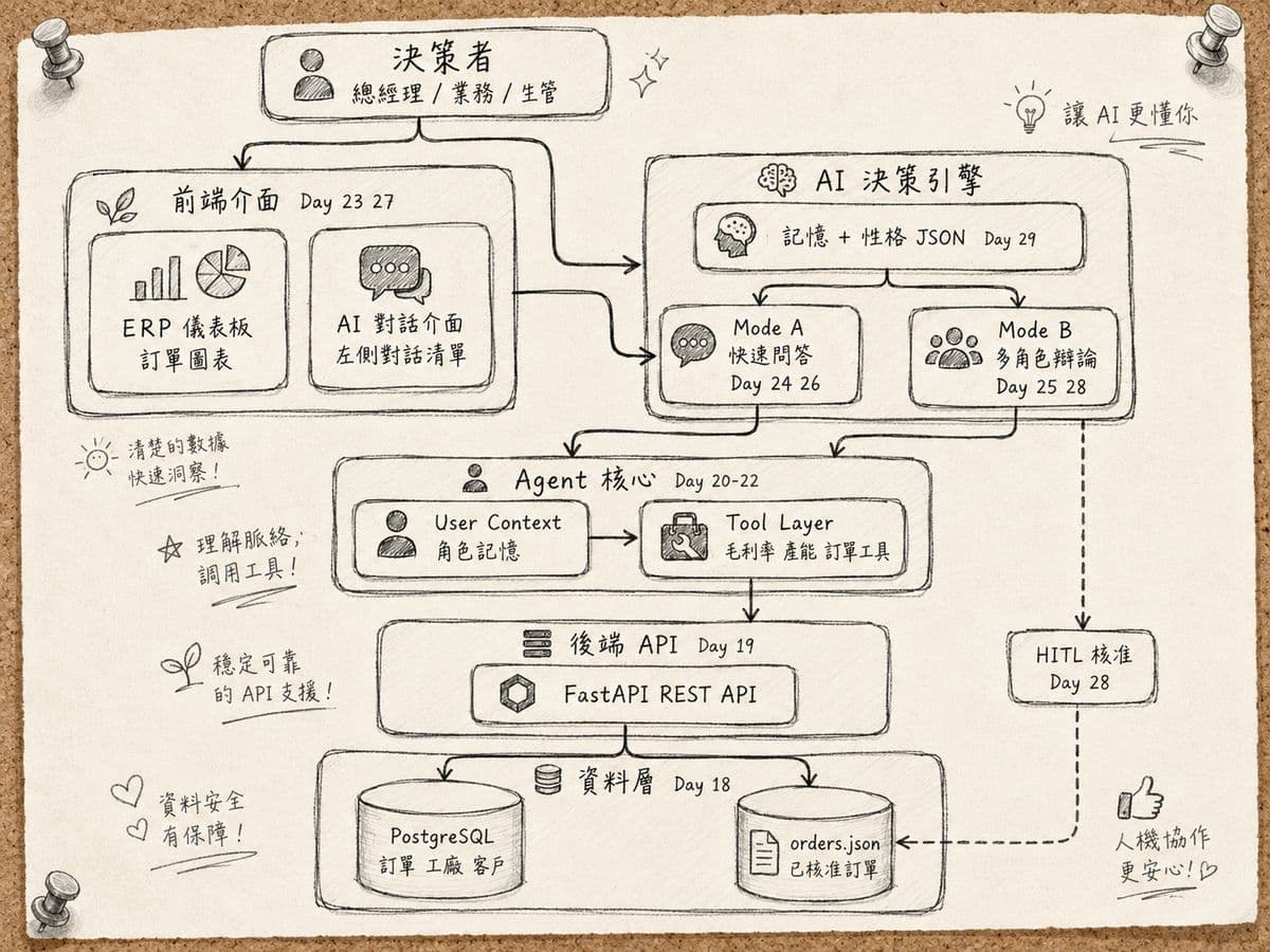 整體系統架構圖