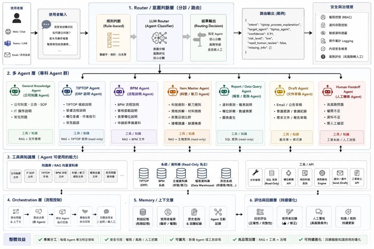 Router 結構示意