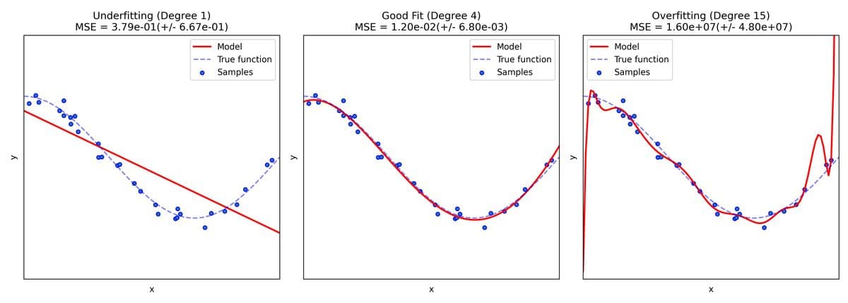 Overfitting vs Underfitting