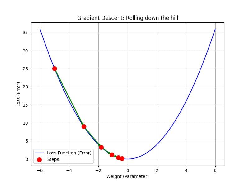 Gradient Descent