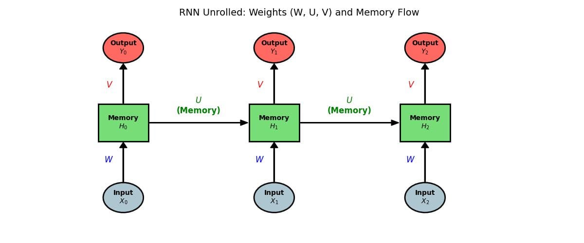RNN Concept