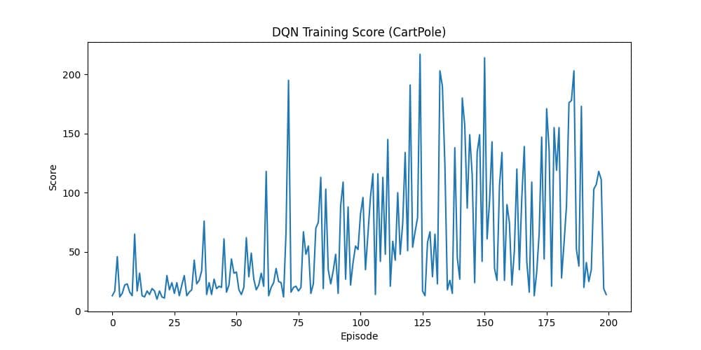 DQN CartPole Performance