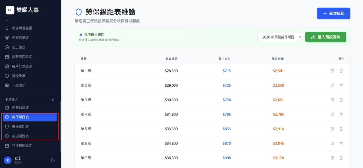 痛點二圖:勞健保級距設定