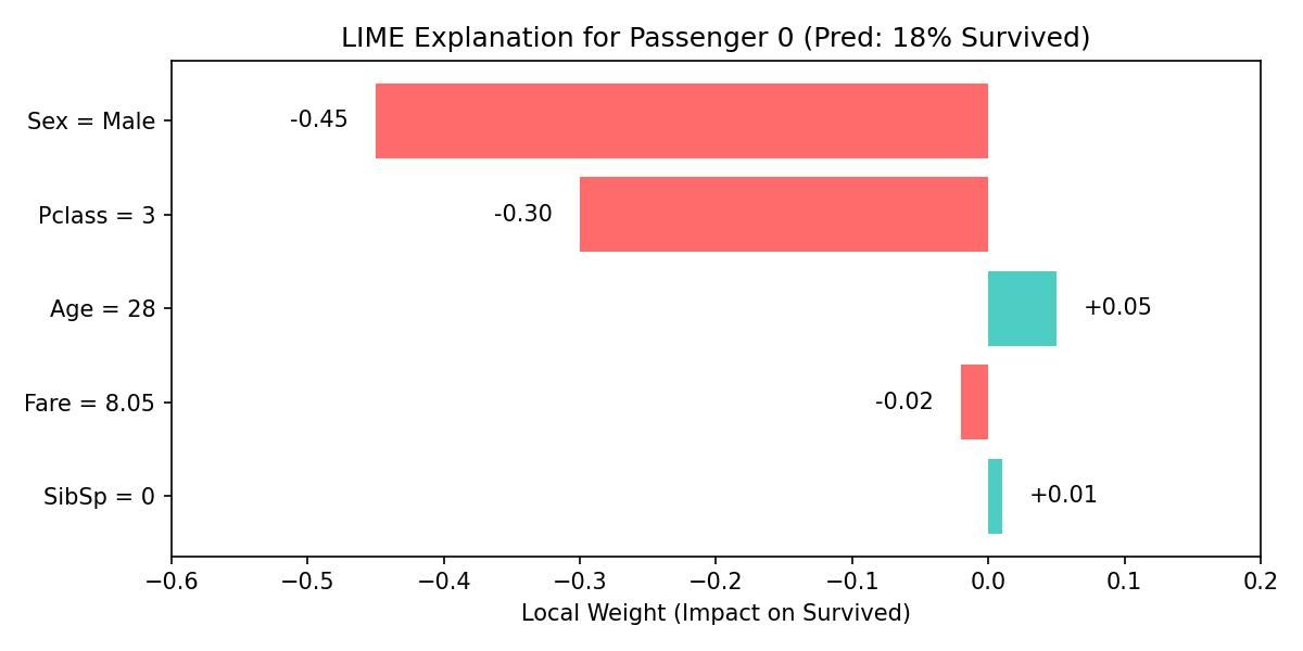 LIME Plot