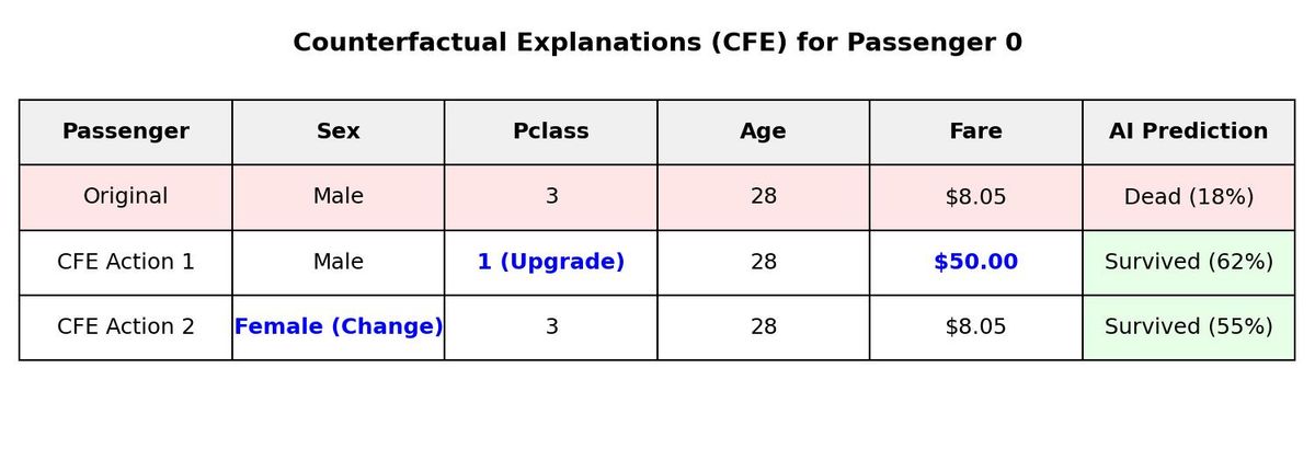 CFE Table